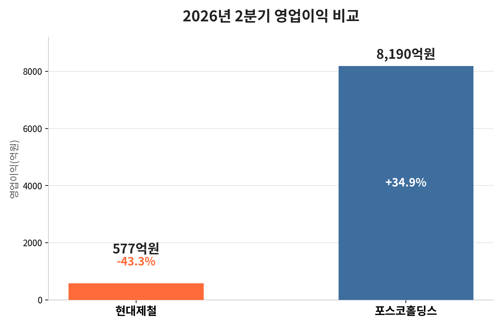 현대제철과 포스코홀딩스 2026년 2분기 영업이익 비교 막대그래프