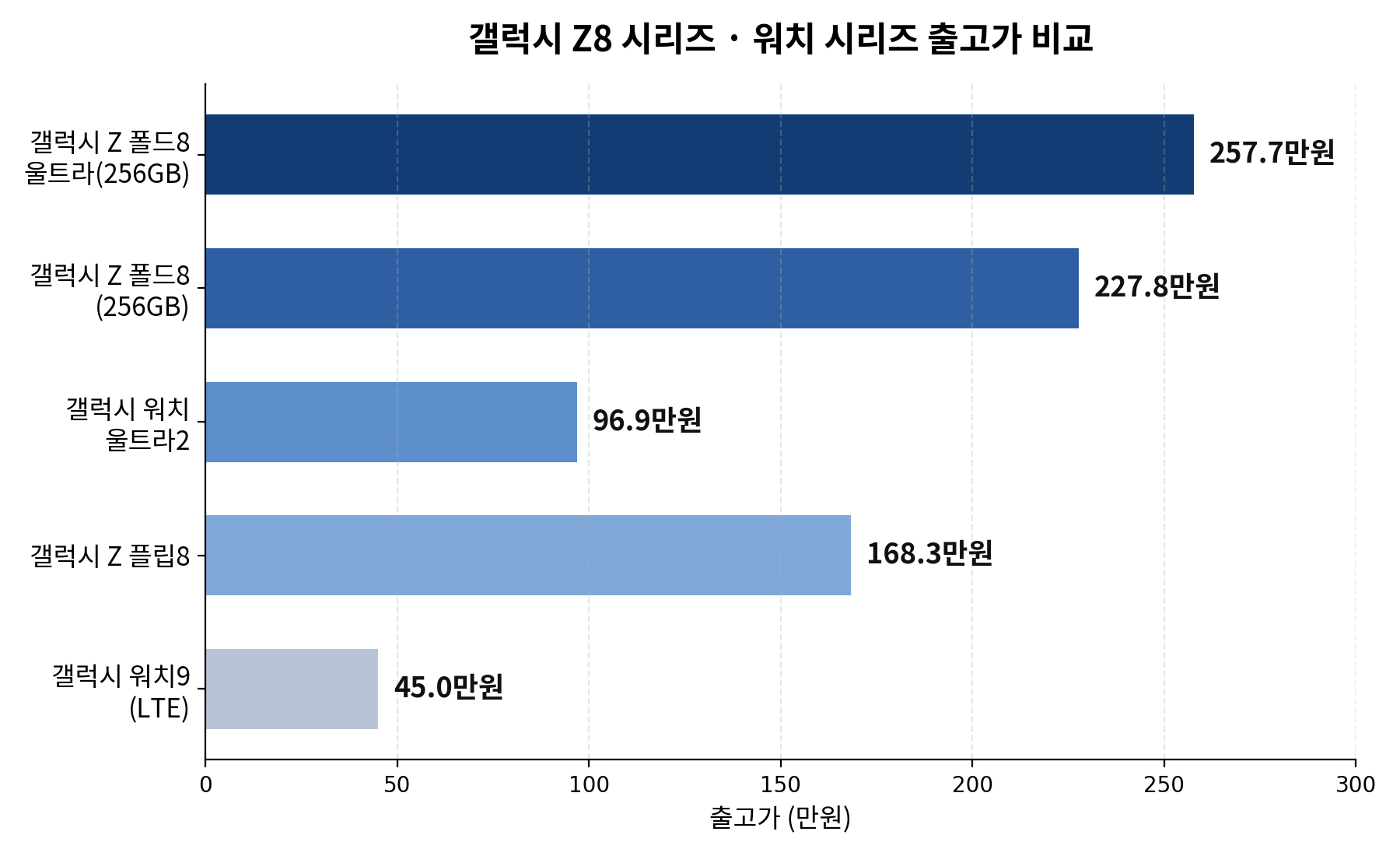갤럭시 Z8 울트라·폴드8·플립8, 지금 사도 되나 — 출시 전날 확인표