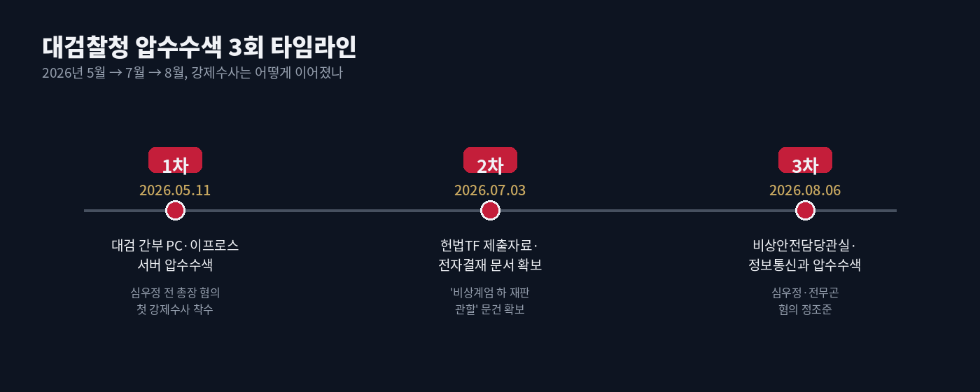 대검찰청 압수수색 3회 타임라인