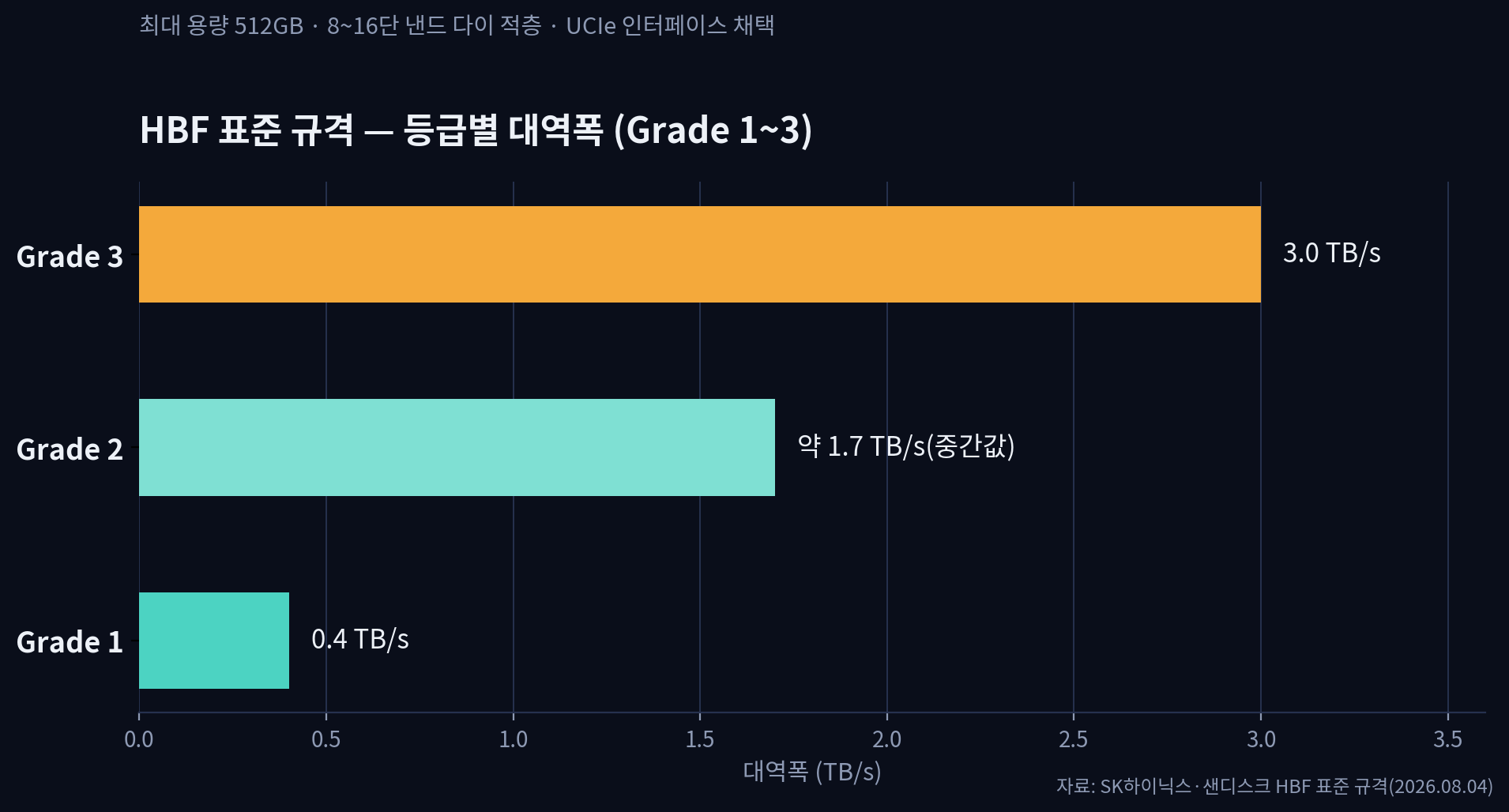 HBF 표준 규격 등급별 대역폭 비교 차트