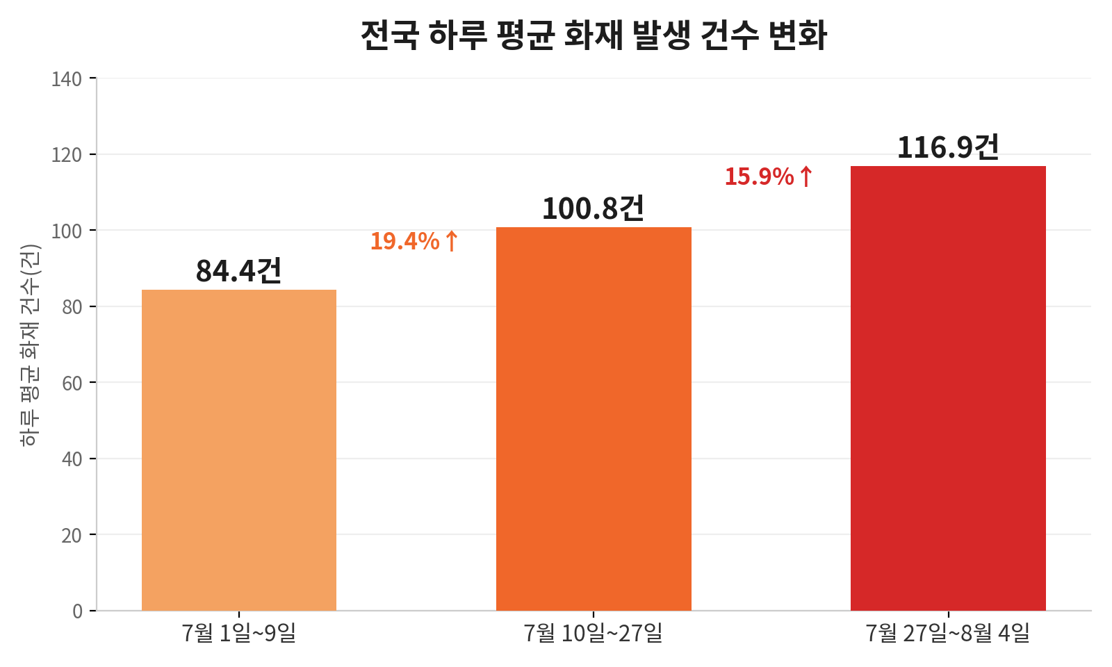 전국 하루 평균 화재 발생 건수 변화 그래프, 84.4건에서 116.9건까지 증가