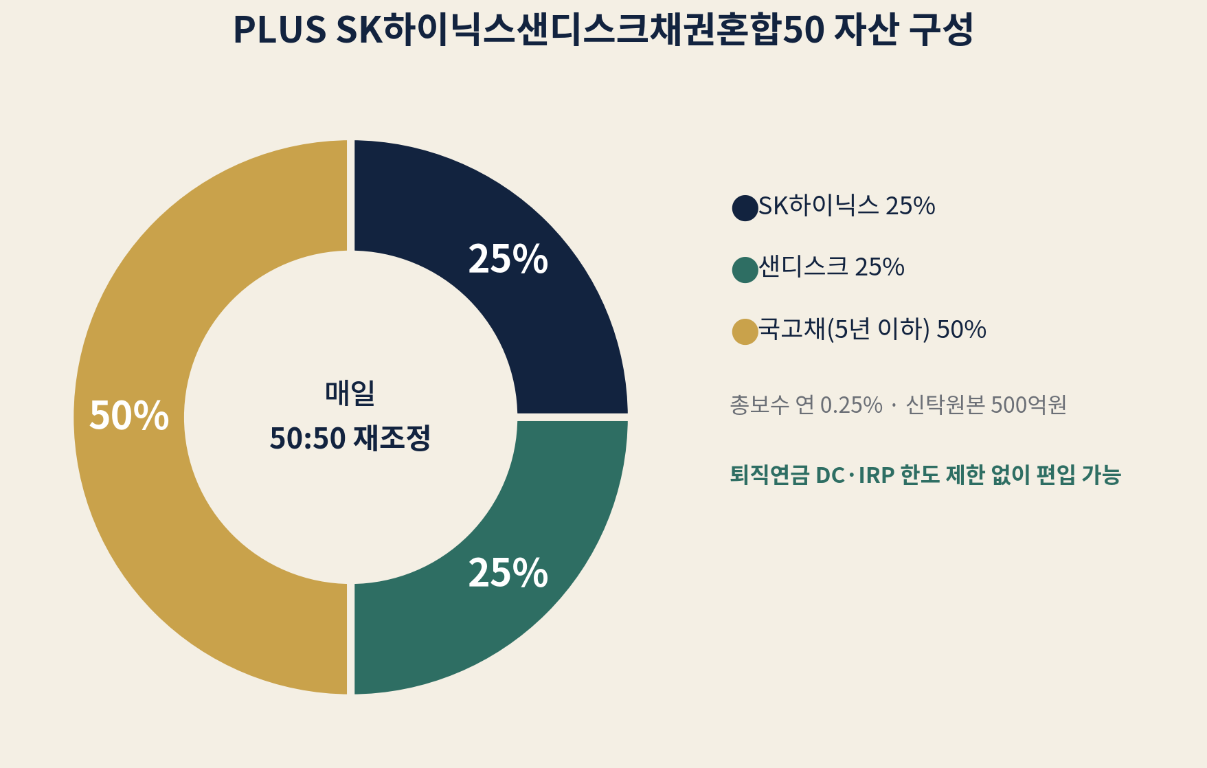 PLUS SK하이닉스샌디스크채권혼합50 자산 구성 도넛 차트